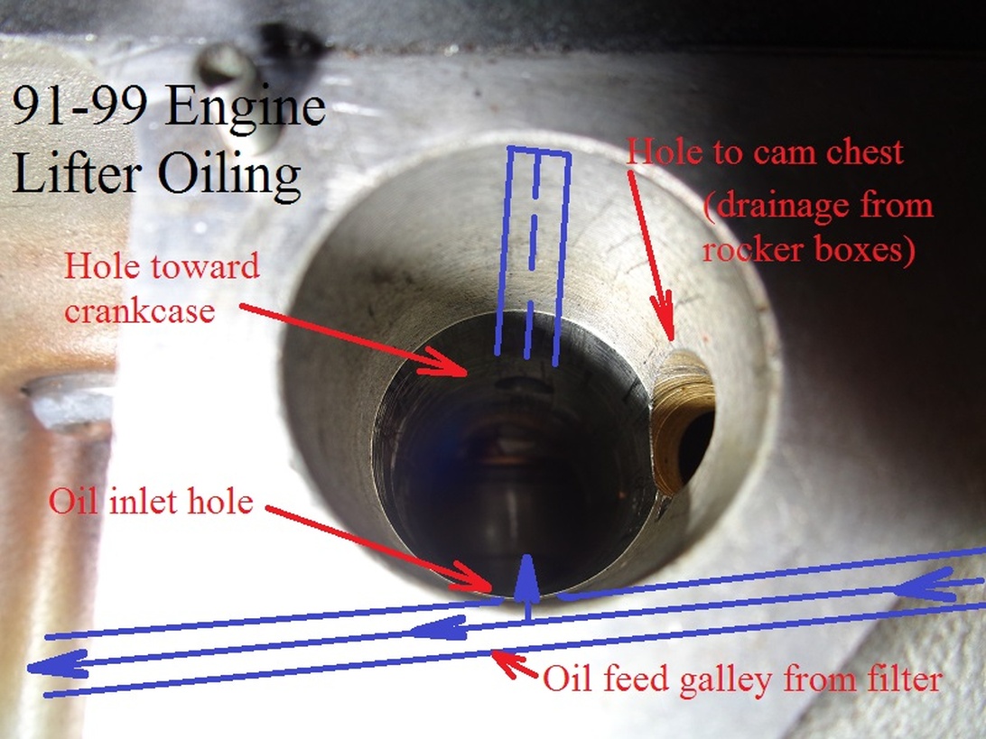 En detaljerad närbild av ett oljesystem för en motorlyftare från en motor av modell 91-99. Bilden har flera anteckningar som indikerar oljeflödesvägar, inklusive 'oil inlet hole', 'hole toward crankcase', och 'oil feed galley from filter', vilket visar hur oljan cirkulerar genom denna specifika motorkomponent.